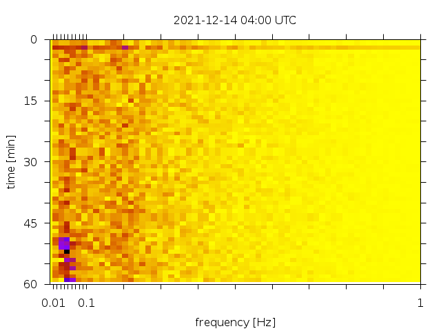 Spectrogram of 21-12-14, 04h00 UTC
