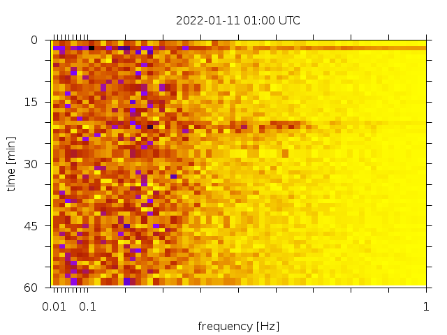 Spectrogram
      for 2022-01-11 T 01:00 UTC